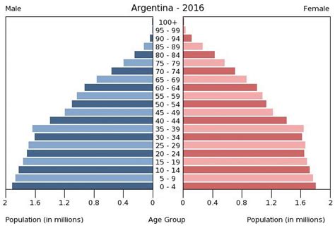argentina population male female
